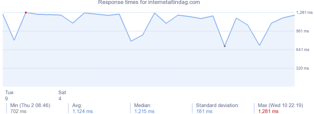 load time for internetaltindag.com