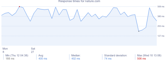 load time for nature.com