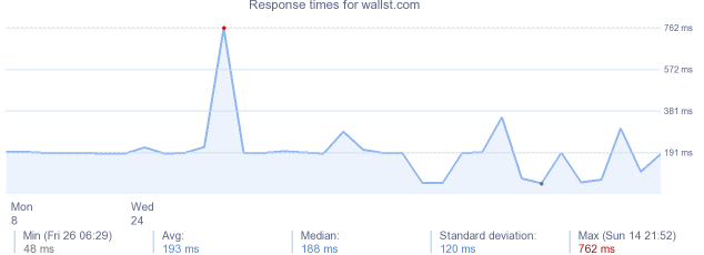 load time for wallst.com