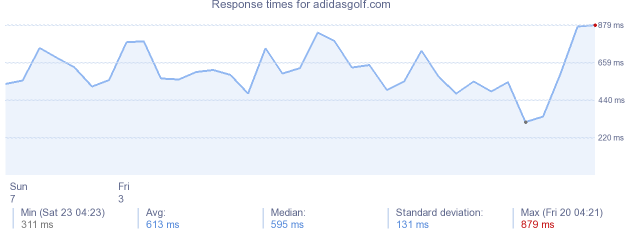 load time for adidasgolf.com