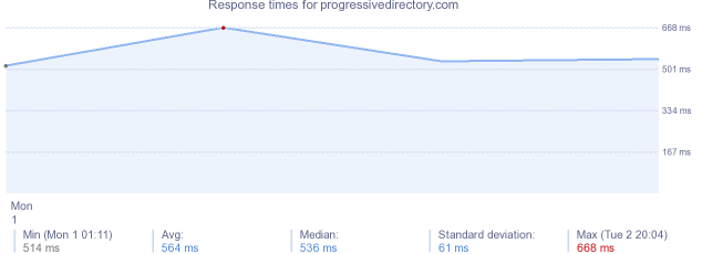 load time for progressivedirectory.com