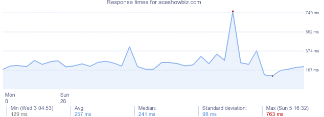 load time for aceshowbiz.com