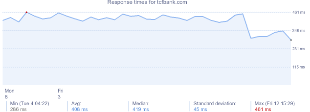 load time for tcfbank.com