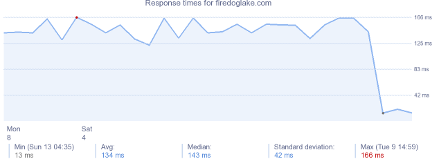 load time for firedoglake.com