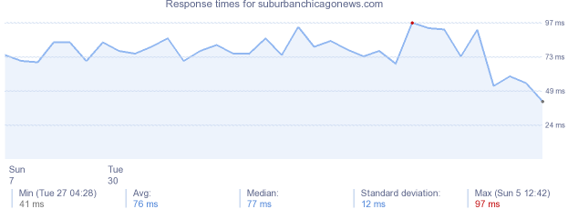 load time for suburbanchicagonews.com