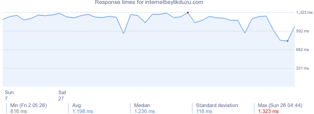 load time for internetbeylikduzu.com