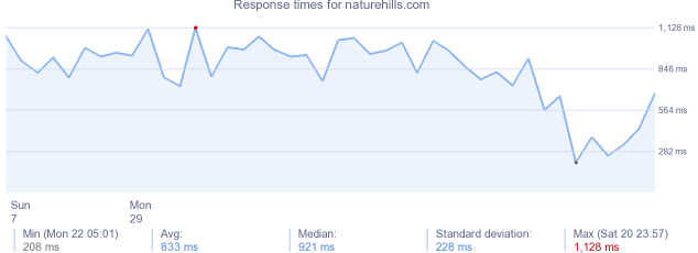 load time for naturehills.com