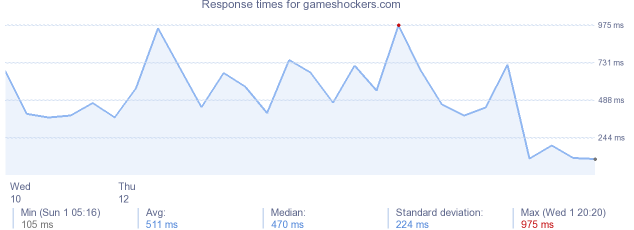 load time for gameshockers.com