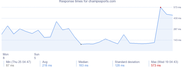 load time for champssports.com