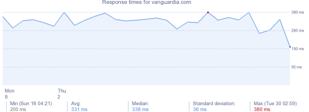 load time for vanguardia.com