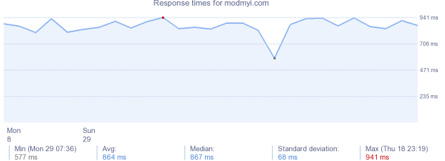 load time for modmyi.com