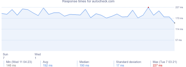 load time for autocheck.com