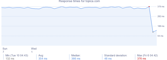 load time for topica.com