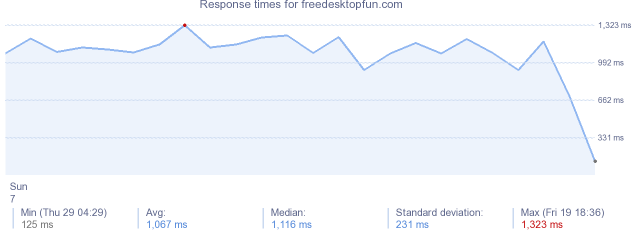 load time for freedesktopfun.com