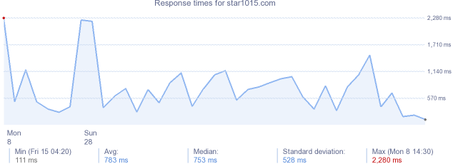 load time for star1015.com