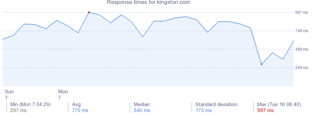 load time for kingston.com
