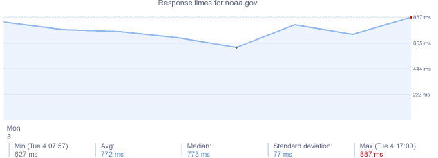 load time for noaa.gov