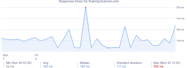 load time for theindychannel.com