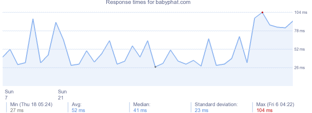 load time for babyphat.com