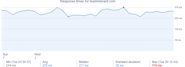 load time for teammenard.com