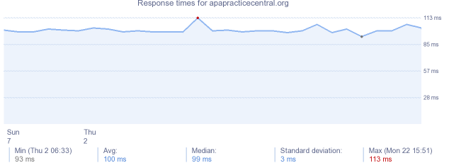 load time for apapracticecentral.org