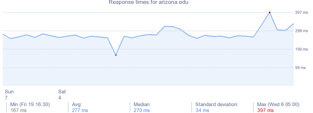 load time for arizona.edu