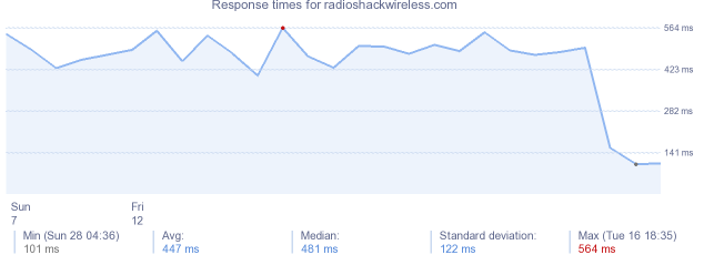 load time for radioshackwireless.com