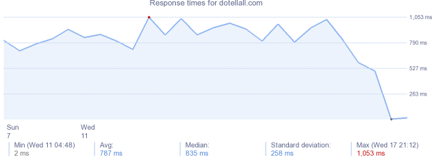 load time for dotellall.com