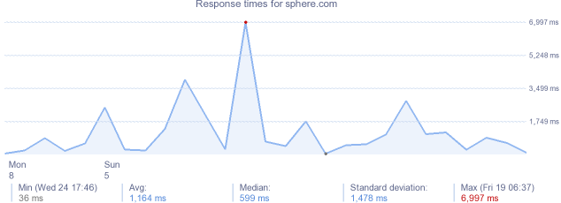 load time for sphere.com
