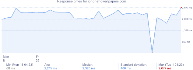 load time for iphonehdwallpapers.com