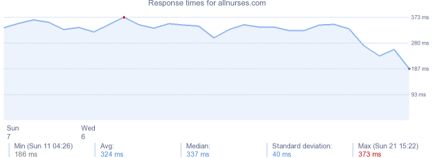 load time for allnurses.com