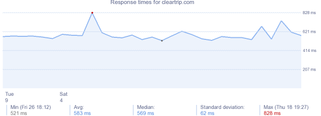 load time for cleartrip.com