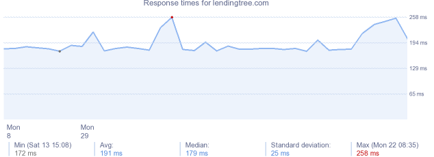 load time for lendingtree.com