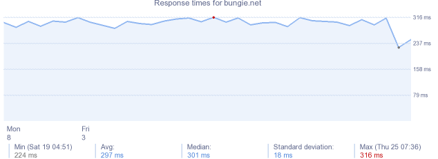 load time for bungie.net