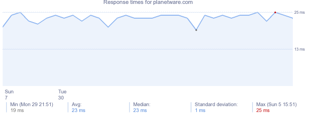 load time for planetware.com