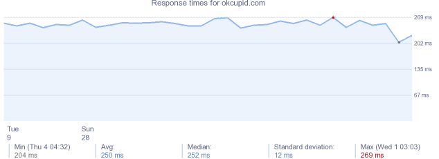 load time for okcupid.com