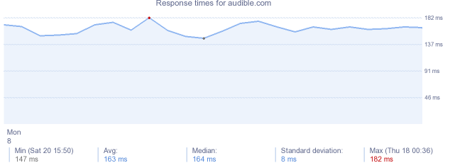 load time for audible.com