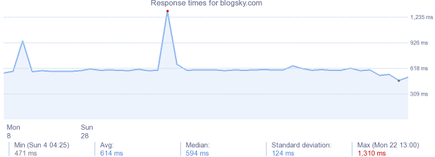 load time for blogsky.com