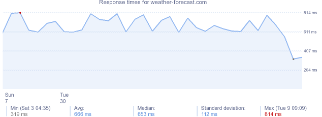 load time for weather-forecast.com