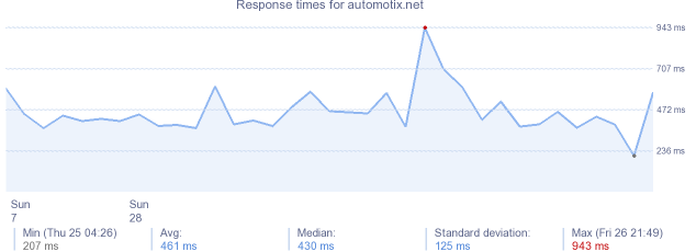 load time for automotix.net