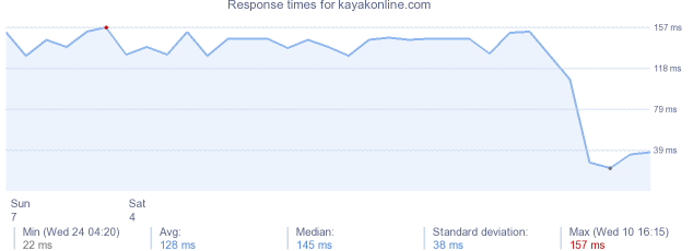 load time for kayakonline.com