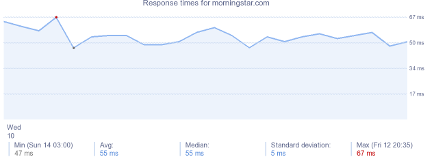 load time for morningstar.com