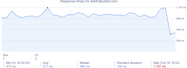 load time for askthebuilder.com