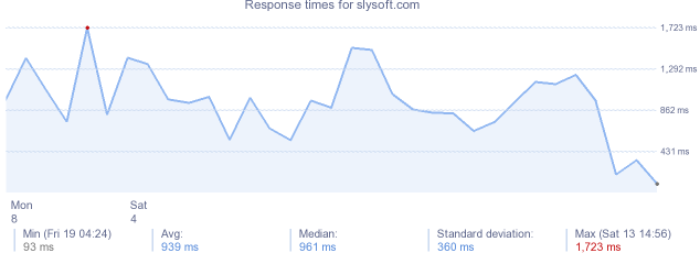 load time for slysoft.com