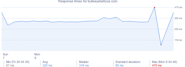 load time for bullseyetattoos.com