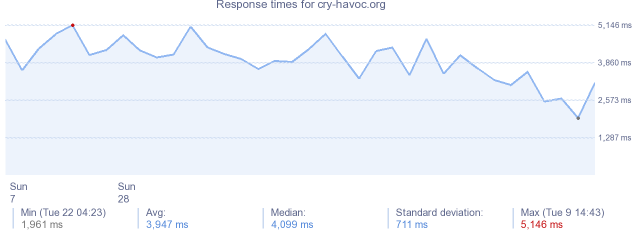 load time for cry-havoc.org