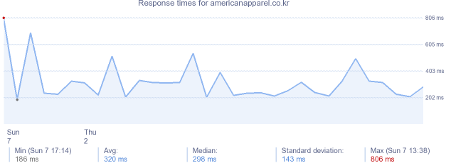 load time for americanapparel.co.kr