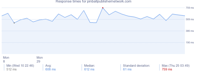 load time for pinballpublishernetwork.com