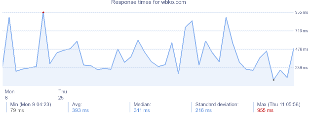 load time for wbko.com