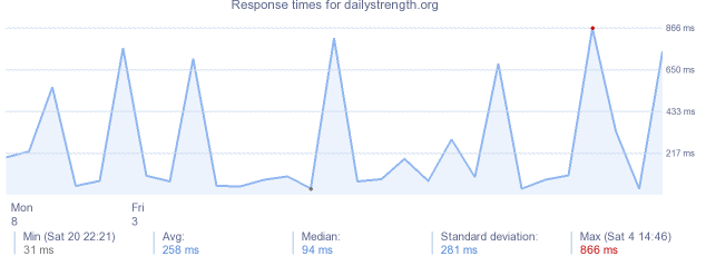 load time for dailystrength.org